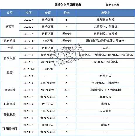 卖眼镜卖到上市，几十亿的市值却爱上买理财产品，千万别再说这一行暴利了！