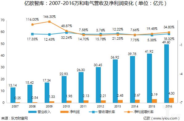 越过万家乐，追赶老板，万和跻身“厨电”事业丨亿欧智库·案例分析