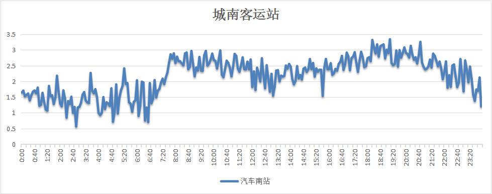每日交通路线提示,一周出行计划