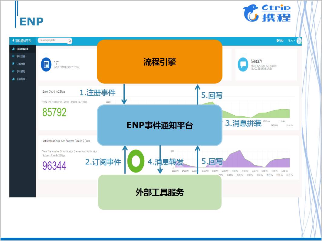 携程运营技术,携程信息流运营