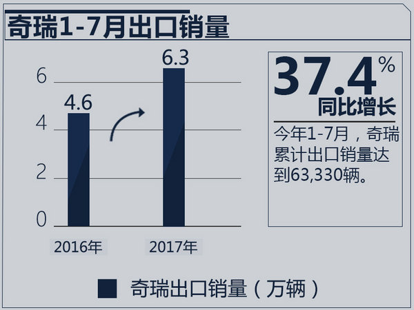 奇瑞海外新款,奇瑞欧洲suv