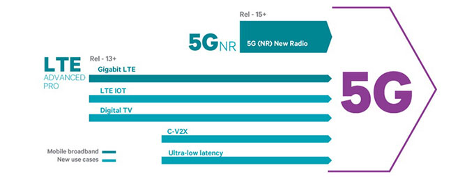 5g怎么达到千兆网络,5g时代的lte
