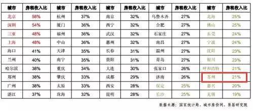 苏州租金回报率多少合适,苏州哪个区住房租金回报率高