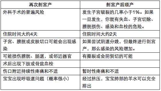 剖宫产几年后可以怀宝宝,剖宫产后多久能再怀孕