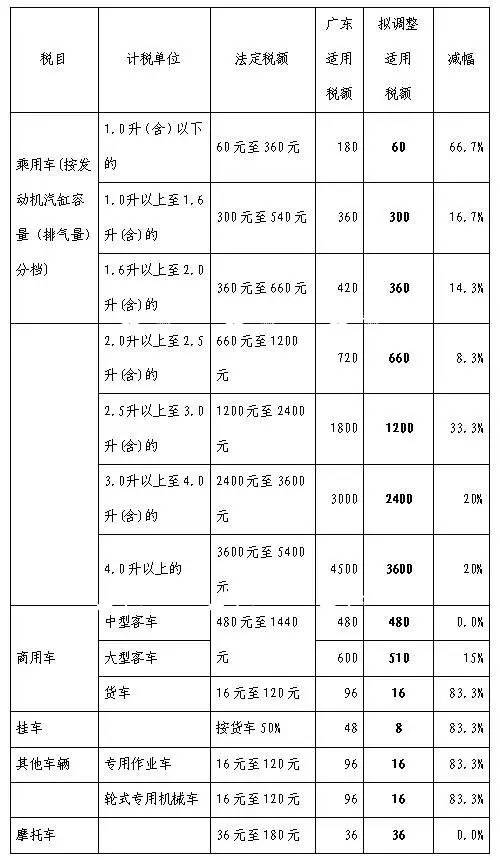 东莞2021年车船税标准一览表,东莞车船税价格表