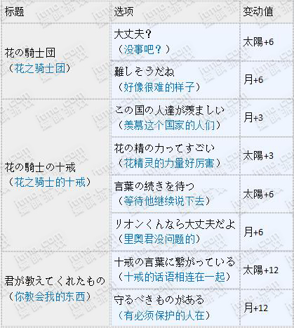 [日服]“花骑士的誓言”活动王子觉醒选项一览