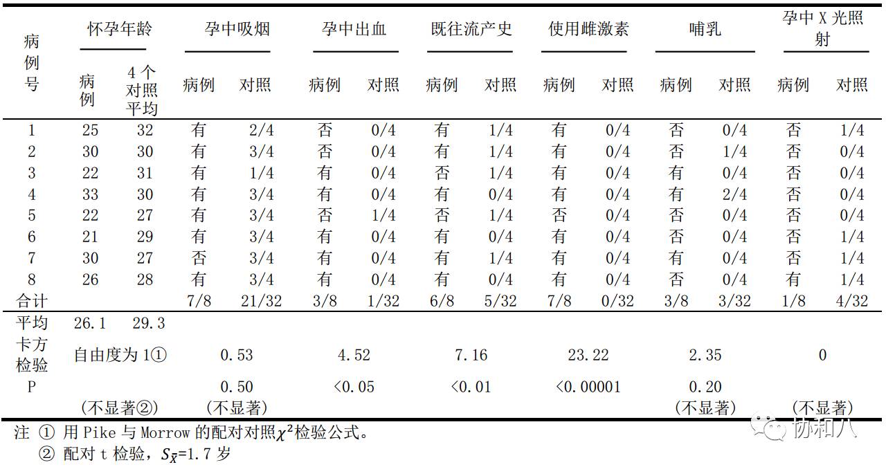 只有8个病例的观察性研究,却改变了医学实践|协和八