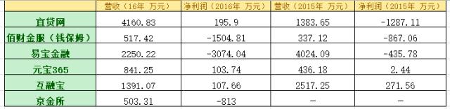 又有六家平台接入官方信披,易宝金融较去年亏损扩大六倍