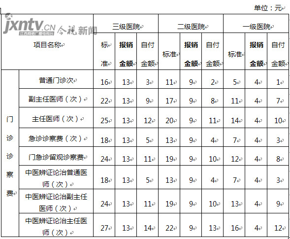 南昌市异地就医报销标准,南昌门诊特病报销比例