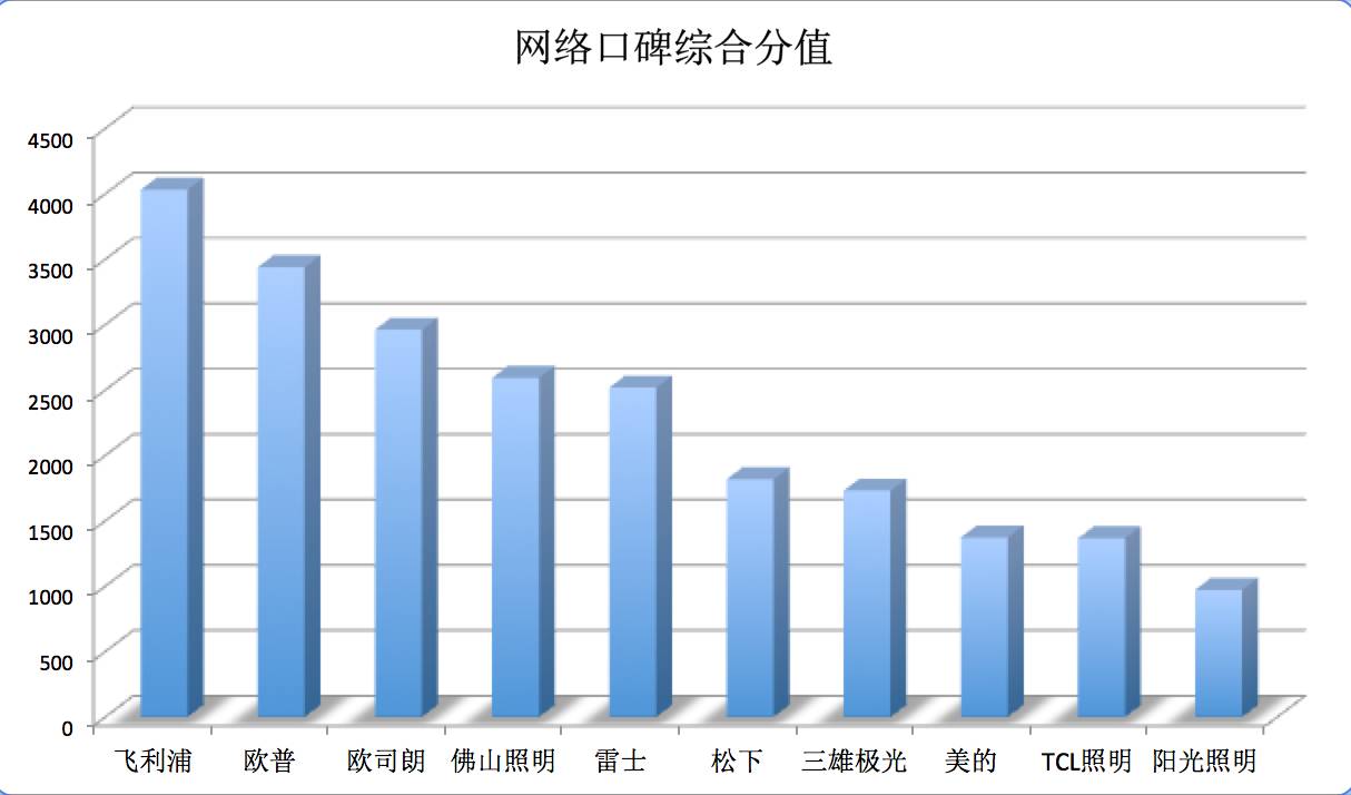 飞利浦照明值得您信赖的品牌,飞利浦灯具销量2+1第一名