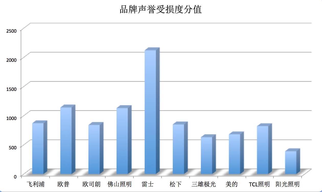 好品牌雷士照明,雷士照明排名前十的品牌