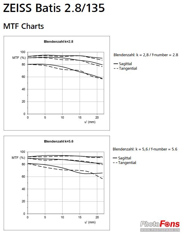 钄″徃batis18f2.8闀滃ご,zeiss35mm2.8闀滃ご