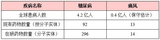 研发痛风药发展前景,抗痛风的药物有哪些