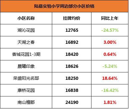 苏州振华学区房价格,苏州星海学区房价格