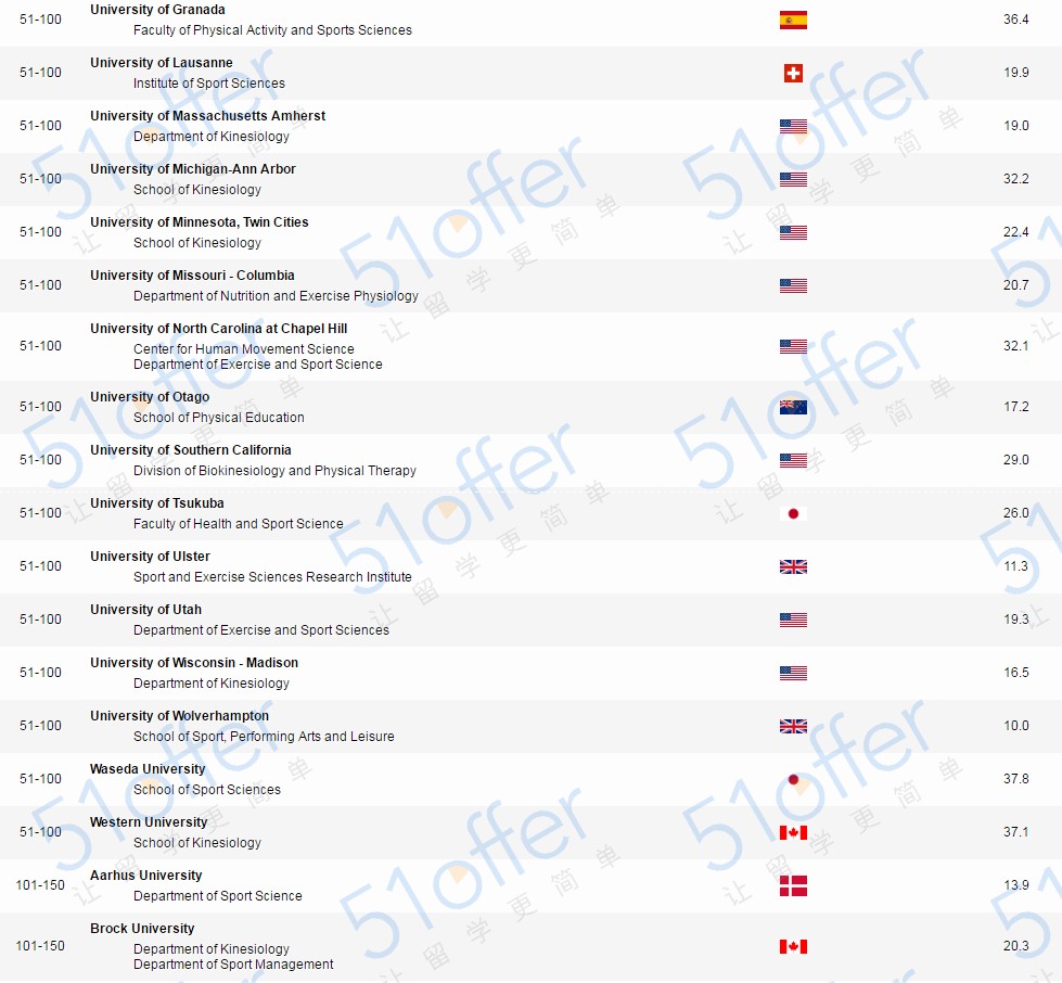 全国体院软科最新排名,软科学科全球排名