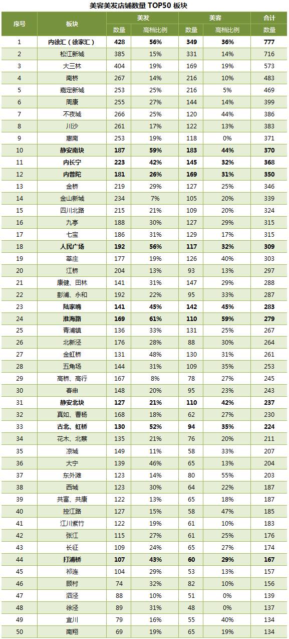 大数据｜“千”倍价差做美发，魔都女性几多欢喜几多愁