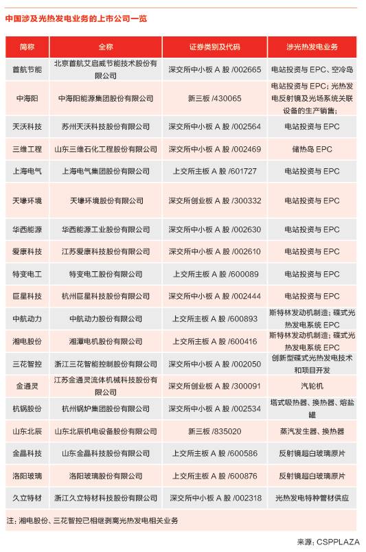 光热发电示范项目现状,光热发电示范项目