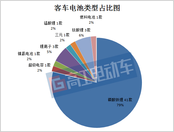 宁德时代310a电池组,新能源电动车电池299批