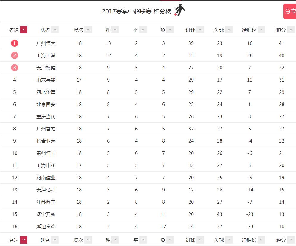 中超第28轮各场比赛精彩回顾,中超第18轮