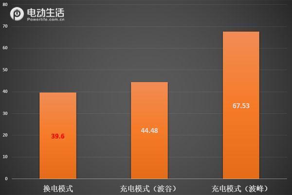 换电站目前的现状,北京换电站