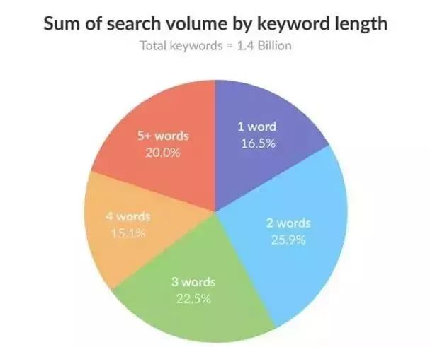 长尾理论为什么长尾部分成本低,长尾理论对比