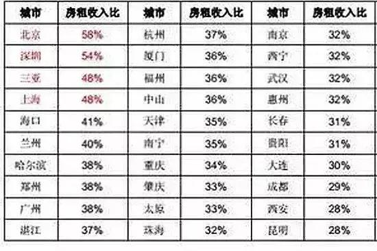 南京打工族工资1/3都给房东了!专家却说:因为这3个原因,房租还要涨……