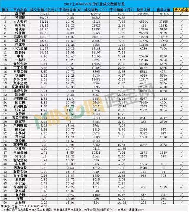 p2p车贷成交,2017年网贷高额利息第一名