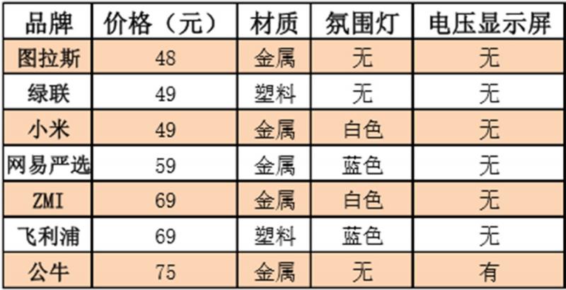 车载充电器品牌前十排名,京东京造车载充电器