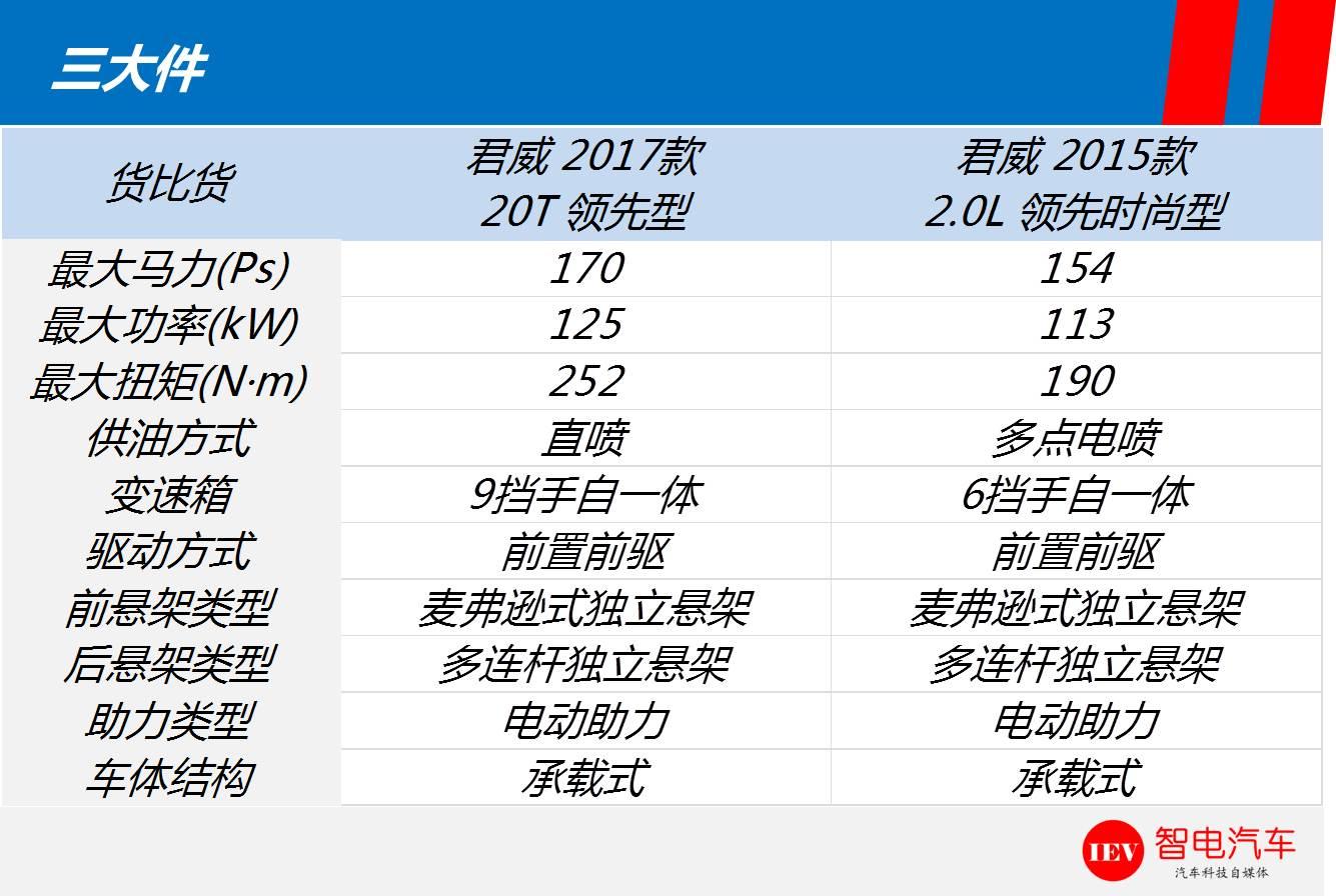 货比货，全新一代君威对比老款该买谁？