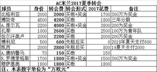 米兰已虚设7号静候仅次梅西之人中国老板砸完2亿后还要再砸7000万！