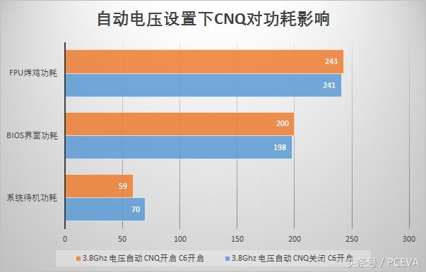 8核也能像双核一样节能，AMD锐龙平台节能测试
