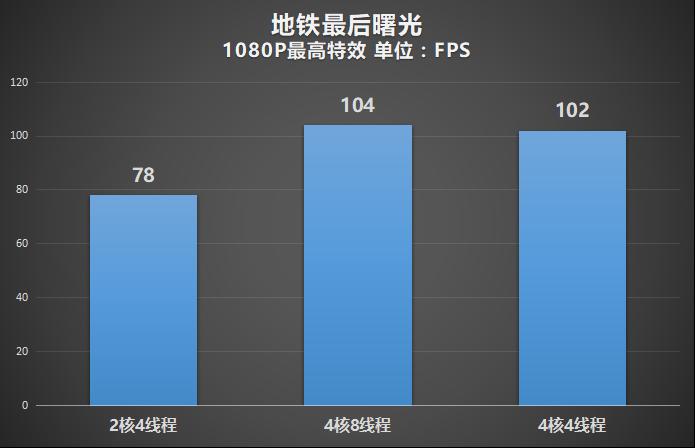 是时候和双核说再见了实测双核/四核CPU游戏性能表现