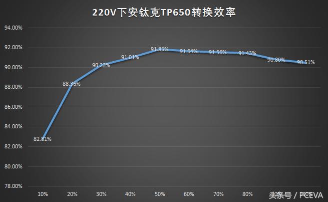 8核也能像双核一样节能，AMD锐龙平台节能测试