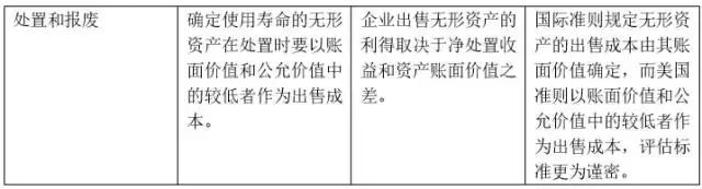 会计实务第四章之无形资产,无形资产账务处理国际准则
