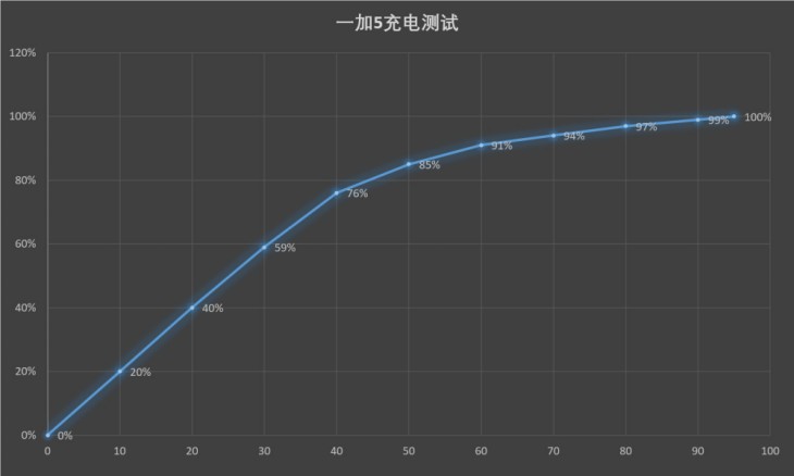 一加五充电功率,一加5耗电测试视频讲解
