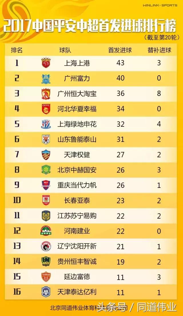 中国超级联赛赛季单场数据统计,中国超级足球联赛最终排名