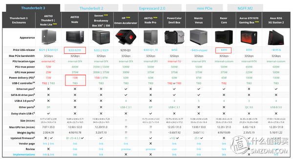 掌控雷电？——AKiTiONode-Thunderbolt3外置显卡转接盒十字评测