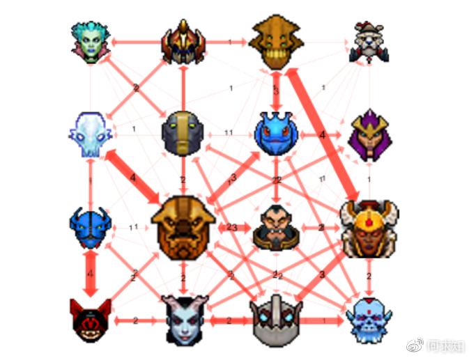 DOTA2TI7小组赛英雄数据报告:最惨英雄搭配可别再选了