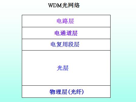 光纤通信波分复用,光通信核心技术波分复用有前景嘛