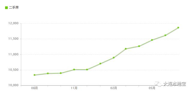大连9期的房价降多少,大连各区房价一览表