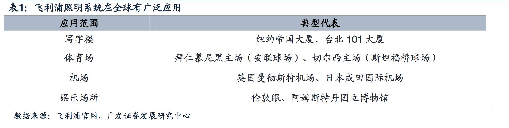 飞利浦照明和飞利浦照明是一家吗,飞利浦健康科技前沿技术成果