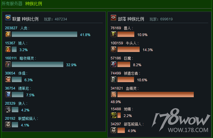 魔兽实时人口普查：总人口下滑，种族职业人口数平稳