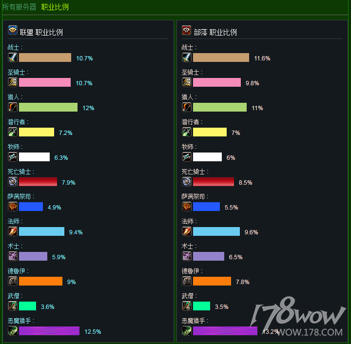 魔兽实时人口普查：总人口下滑，种族职业人口数平稳