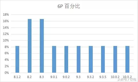各iphone支持的ios版本,你的iphone是什么版本