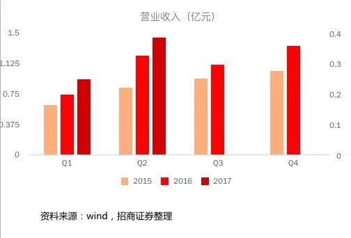 多领域需求驱动，菲利华成为稳健白马的3大理由