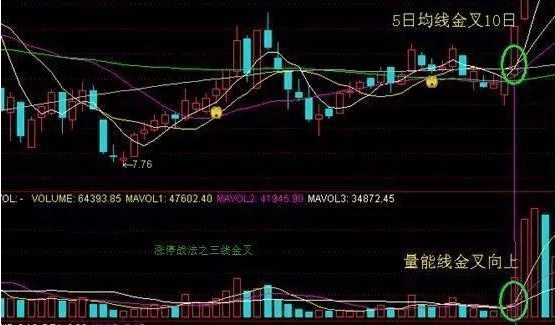 一旦出现三线金叉洗盘信号,出现三线金叉洗盘满仓进场
