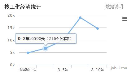 java广州薪资标准,南京java平均薪资是多少