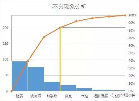 excel一个数据如何添加帕累托图,excel帕累托图使用技巧