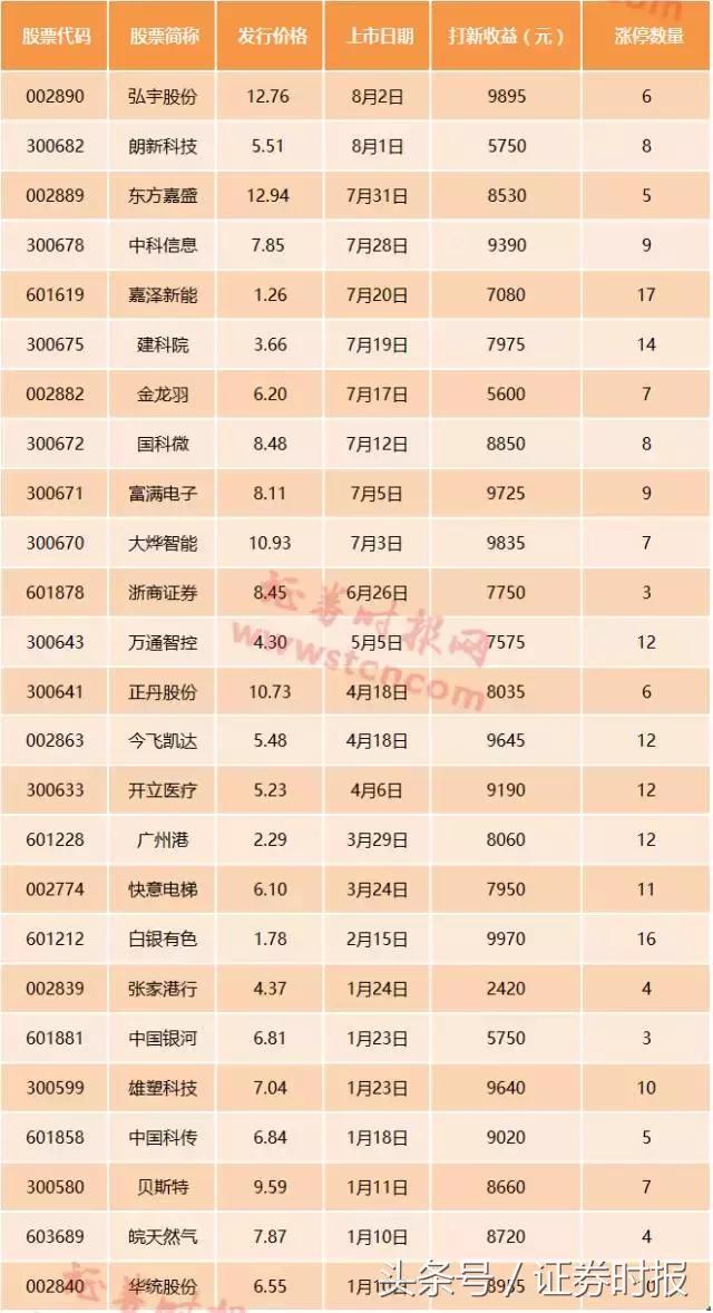 新股涨停几次,新股频频破发中签不再躺赢