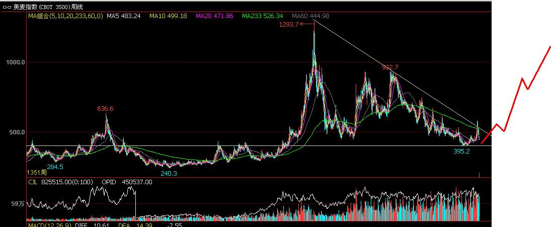 外盘大豆期货走势,外盘稻米期货走势